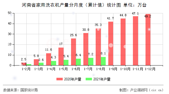 河南省家用洗衣機產量分月度（累計值）統(tǒng)計圖