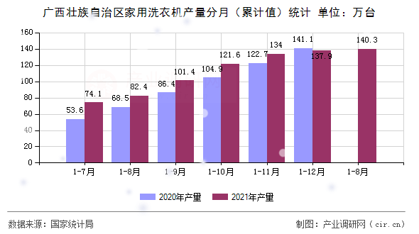 廣西壯族自治區(qū)家用洗衣機產(chǎn)量分月（累計值）統(tǒng)計