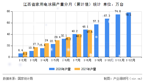 江西省家用電冰箱產(chǎn)量分月（累計值）統(tǒng)計
