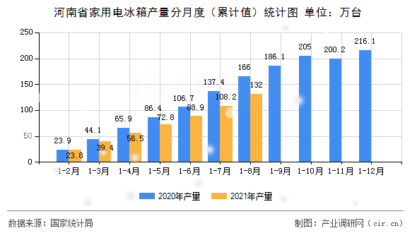河南省家用電冰箱產(chǎn)量分月度（累計值）統(tǒng)計圖