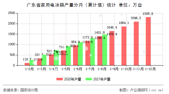 廣東省家用電冰箱產(chǎn)量分月（累計(jì)值）統(tǒng)計(jì)