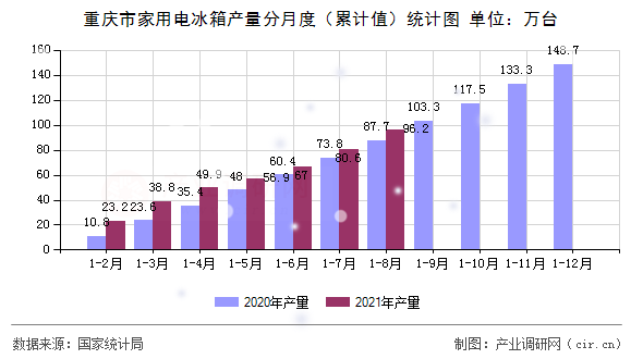 重慶市家用電冰箱產(chǎn)量分月度（累計(jì)值）統(tǒng)計(jì)圖