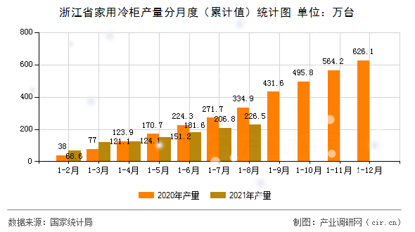 浙江省家用冷柜產(chǎn)量分月度（累計(jì)值）統(tǒng)計(jì)圖