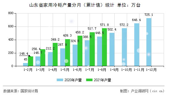 山東省家用冷柜產(chǎn)量分月（累計(jì)值）統(tǒng)計(jì)