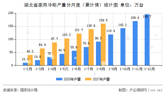湖北省家用冷柜產(chǎn)量分月度（累計值）統(tǒng)計圖