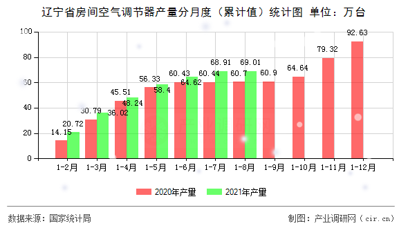 遼寧省房間空氣調(diào)節(jié)器產(chǎn)量分月度（累計(jì)值）統(tǒng)計(jì)圖