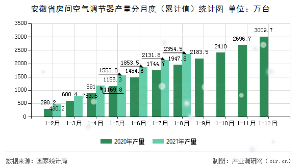 安徽省房間空氣調(diào)節(jié)器產(chǎn)量分月度（累計(jì)值）統(tǒng)計(jì)圖
