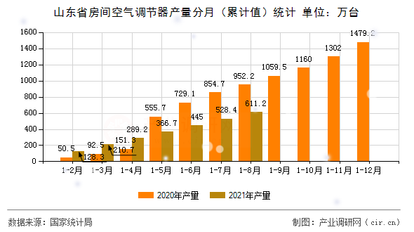山東省房間空氣調(diào)節(jié)器產(chǎn)量分月（累計值）統(tǒng)計