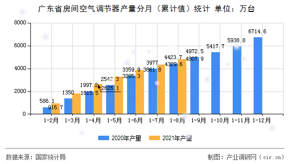 廣東省房間空氣調(diào)節(jié)器產(chǎn)量分月（累計值）統(tǒng)計
