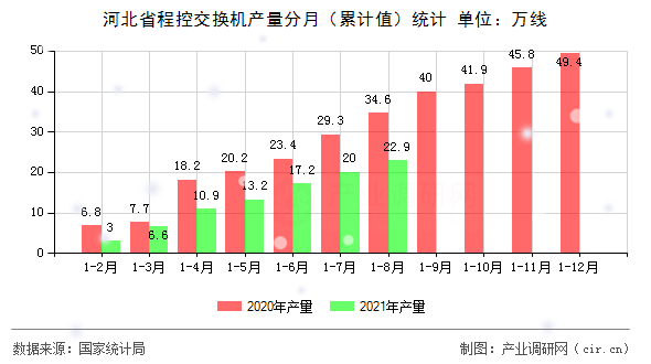 河北省程控交換機(jī)產(chǎn)量分月（累計值）統(tǒng)計