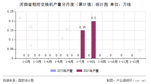 河南省程控交換機(jī)產(chǎn)量分月度（累計(jì)值）統(tǒng)計(jì)圖