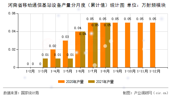 河南省移動通信基站設(shè)備產(chǎn)量分月度（累計值）統(tǒng)計圖