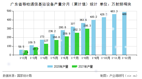 廣東省移動(dòng)通信基站設(shè)備產(chǎn)量分月（累計(jì)值）統(tǒng)計(jì)
