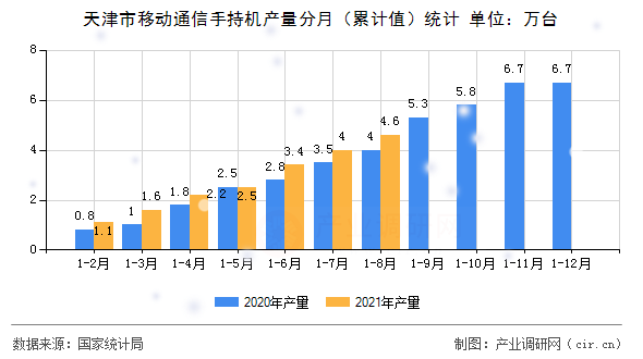 天津市移動(dòng)通信手持機(jī)產(chǎn)量分月（累計(jì)值）統(tǒng)計(jì)
