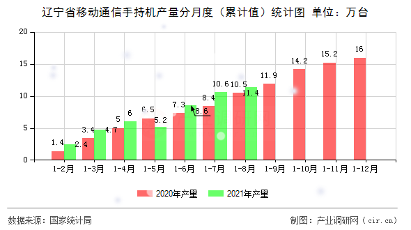 遼寧省移動(dòng)通信手持機(jī)產(chǎn)量分月度（累計(jì)值）統(tǒng)計(jì)圖