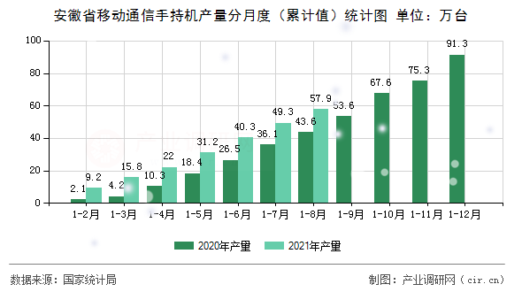安徽省移動通信手持機(jī)產(chǎn)量分月度（累計(jì)值）統(tǒng)計(jì)圖