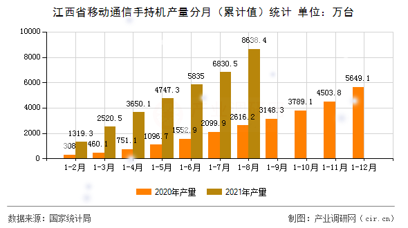 江西省移動(dòng)通信手持機(jī)產(chǎn)量分月（累計(jì)值）統(tǒng)計(jì)