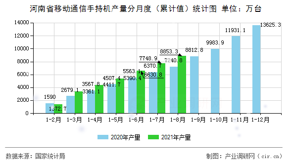 河南省移動通信手持機(jī)產(chǎn)量分月度（累計(jì)值）統(tǒng)計(jì)圖