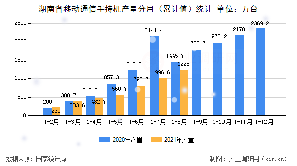 湖南省移動通信手持機產量分月（累計值）統(tǒng)計