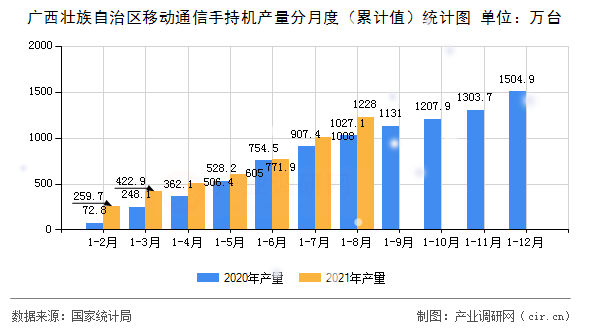 廣西壯族自治區(qū)移動通信手持機產量分月度（累計值）統(tǒng)計圖