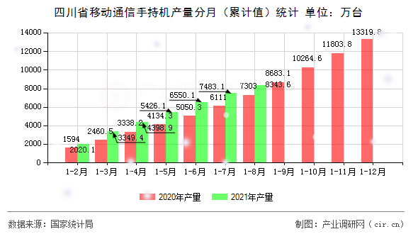 四川省移動(dòng)通信手持機(jī)產(chǎn)量分月（累計(jì)值）統(tǒng)計(jì)