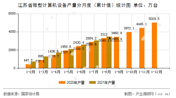 江蘇省微型計(jì)算機(jī)設(shè)備產(chǎn)量分月度（累計(jì)值）統(tǒng)計(jì)圖
