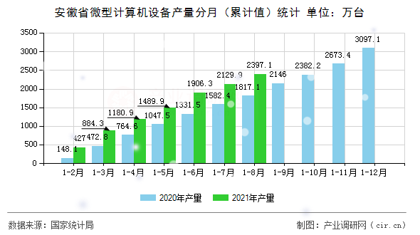安徽省微型計(jì)算機(jī)設(shè)備產(chǎn)量分月（累計(jì)值）統(tǒng)計(jì)