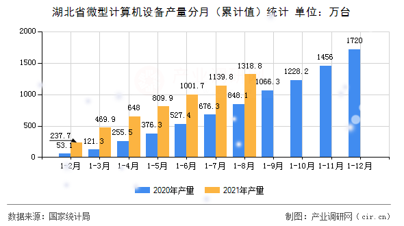 湖北省微型計算機設備產(chǎn)量分月（累計值）統(tǒng)計