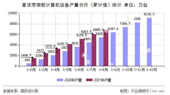 重慶市微型計算機設備產(chǎn)量分月（累計值）統(tǒng)計
