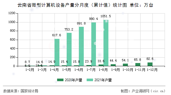 云南省微型計算機設備產量分月度（累計值）統(tǒng)計圖