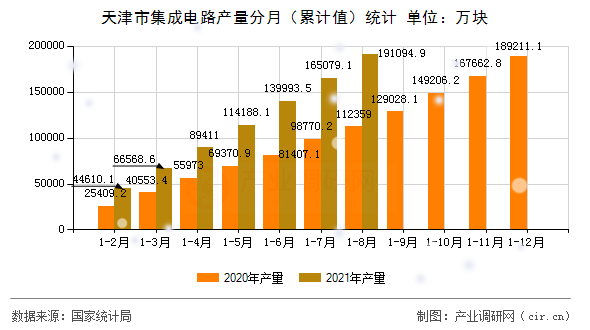 天津市集成電路產(chǎn)量分月（累計值）統(tǒng)計