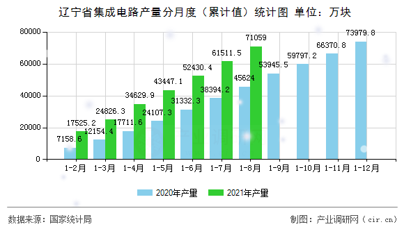 遼寧省集成電路產(chǎn)量分月度（累計值）統(tǒng)計圖