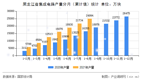 黑龍江省集成電路產(chǎn)量分月（累計(jì)值）統(tǒng)計(jì)
