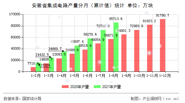 安徽省集成電路產(chǎn)量分月（累計(jì)值）統(tǒng)計(jì)