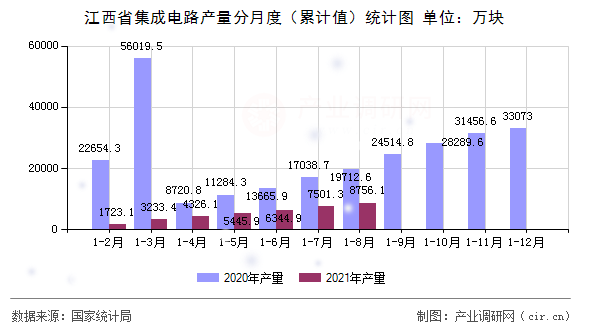 江西省集成電路產(chǎn)量分月度（累計值）統(tǒng)計圖