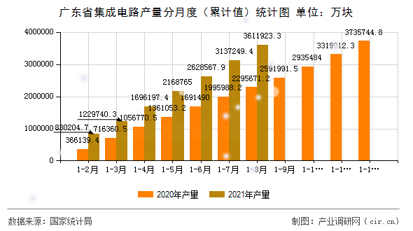 廣東省集成電路產(chǎn)量分月度（累計值）統(tǒng)計圖
