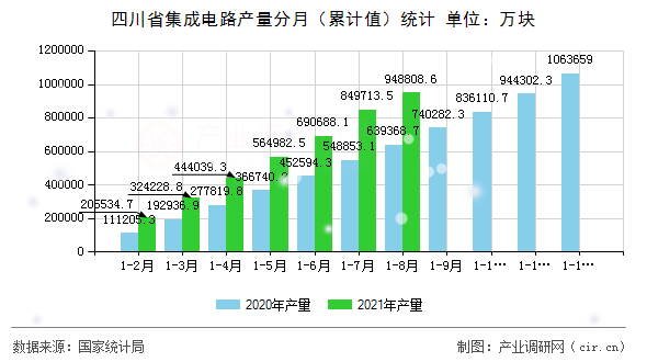四川省集成電路產量分月（累計值）統(tǒng)計