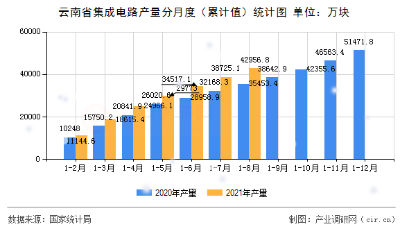 云南省集成電路產(chǎn)量分月度（累計值）統(tǒng)計圖