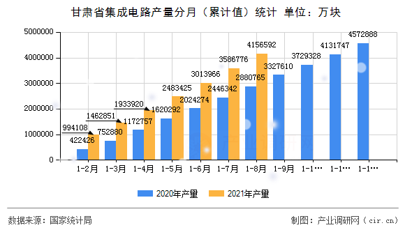 甘肅省集成電路產(chǎn)量分月（累計值）統(tǒng)計