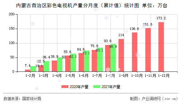 內(nèi)蒙古自治區(qū)彩色電視機(jī)產(chǎn)量分月度（累計(jì)值）統(tǒng)計(jì)圖