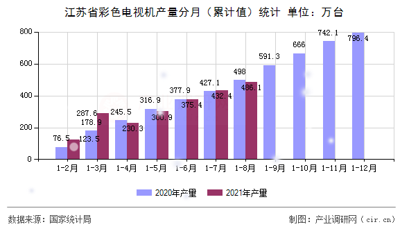 江蘇省彩色電視機(jī)產(chǎn)量分月（累計值）統(tǒng)計