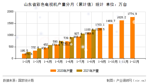 山東省彩色電視機(jī)產(chǎn)量分月（累計值）統(tǒng)計