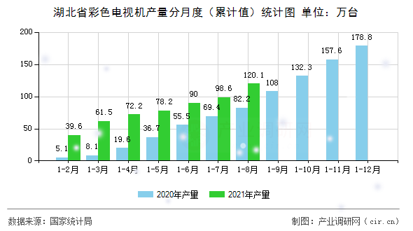 湖北省彩色電視機(jī)產(chǎn)量分月度（累計(jì)值）統(tǒng)計(jì)圖