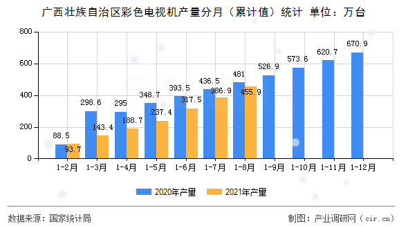 廣西壯族自治區(qū)彩色電視機產(chǎn)量分月（累計值）統(tǒng)計
