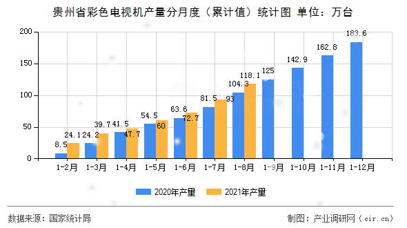 貴州省彩色電視機(jī)產(chǎn)量分月度（累計(jì)值）統(tǒng)計(jì)圖