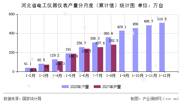 河北省電工儀器儀表產(chǎn)量分月度（累計(jì)值）統(tǒng)計(jì)圖