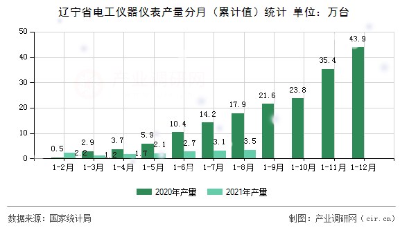 遼寧省電工儀器儀表產(chǎn)量分月（累計(jì)值）統(tǒng)計(jì)