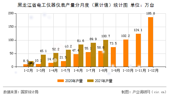 黑龍江省電工儀器儀表產量分月度（累計值）統(tǒng)計圖