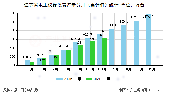 江蘇省電工儀器儀表產(chǎn)量分月（累計(jì)值）統(tǒng)計(jì)