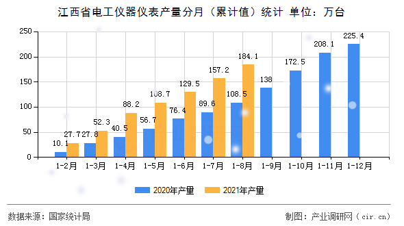 江西省電工儀器儀表產(chǎn)量分月（累計值）統(tǒng)計